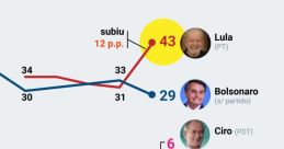 Bolsonaro Lula