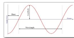 Sinusoids