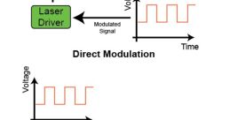 Modulated