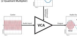 Ring modulator Library