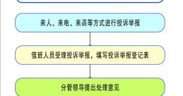投诉