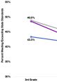Percent meeting or exceeding state standards in 3rd grade, showing trends and percentages for the Tiffany test results.